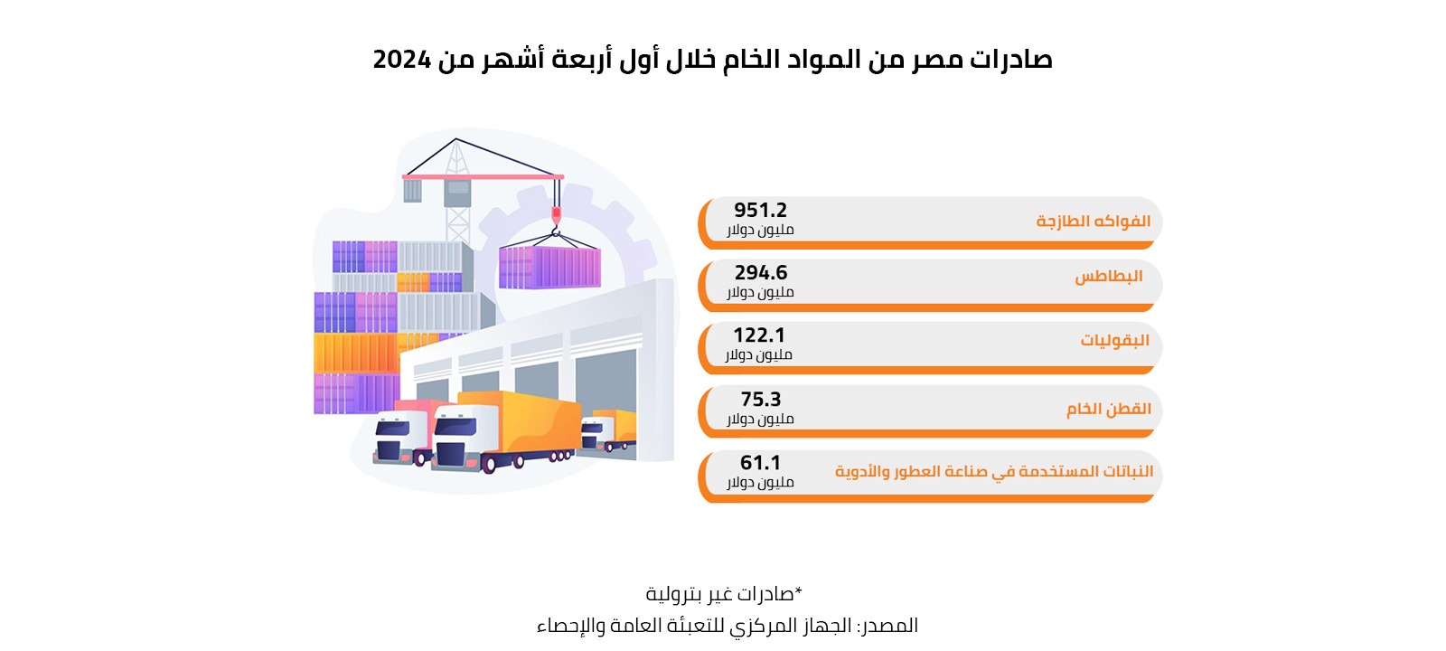 صادرات مصر من المواد الخام خلال أول أربعة أشهر من 2024 